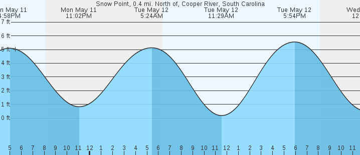 tide graph