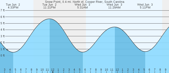 tide graph