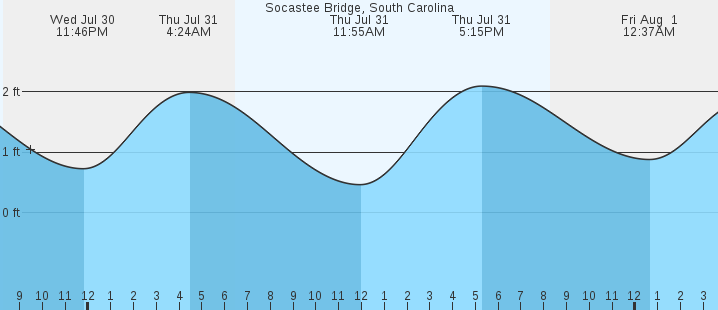 tide graph