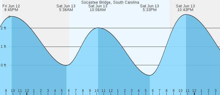 tide graph