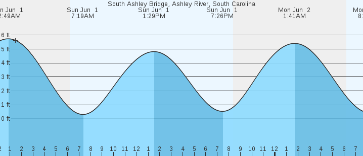 tide graph