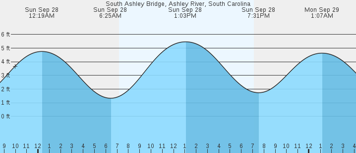 tide graph