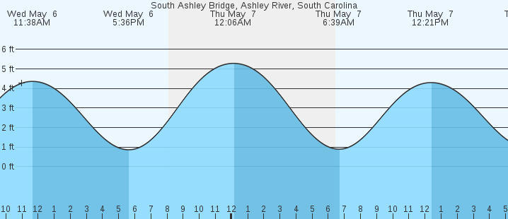 tide graph