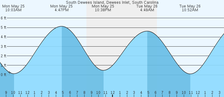 tide graph