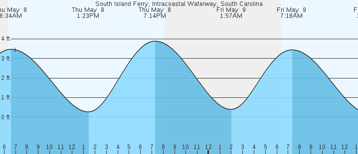 tide graph