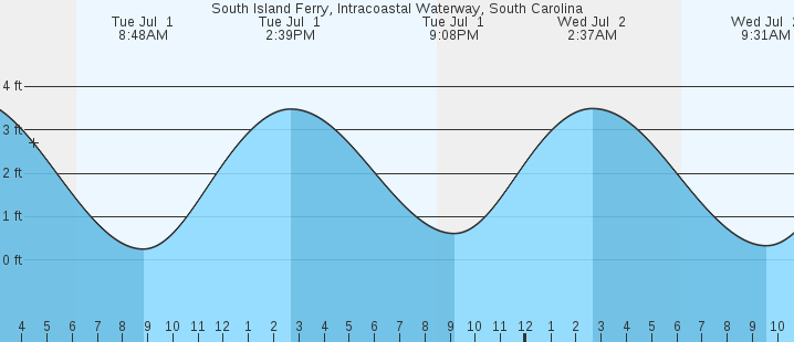tide graph