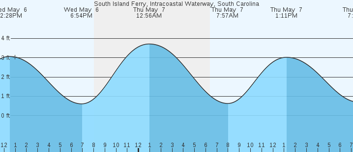 tide graph