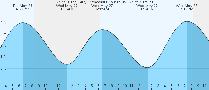tide graph
