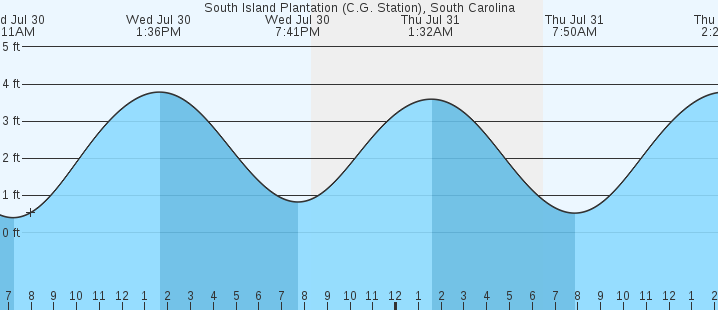 tide graph