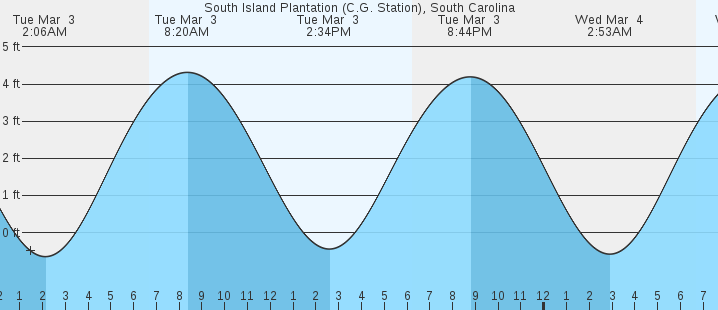 tide graph