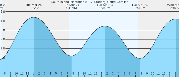 tide graph