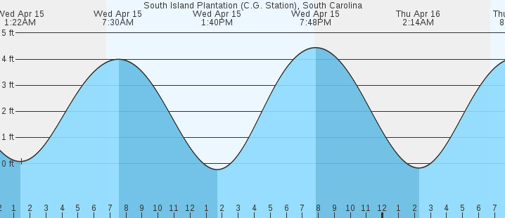 tide graph