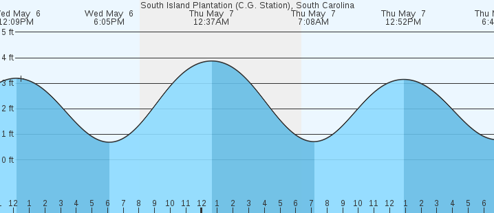 tide graph