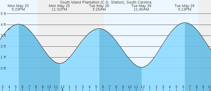 tide graph