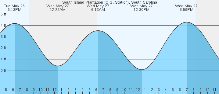 tide graph