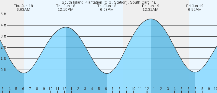 tide graph