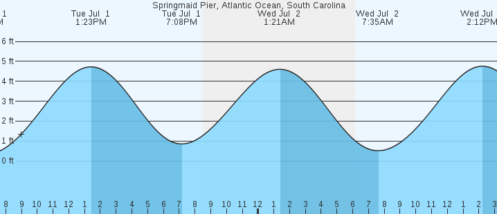 tide graph