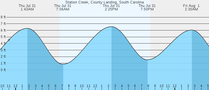 tide graph