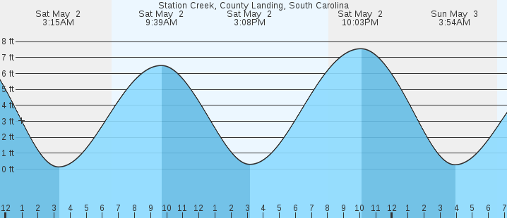 tide graph