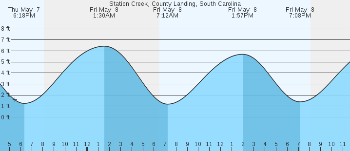 tide graph