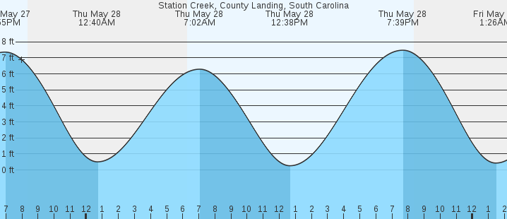 tide graph