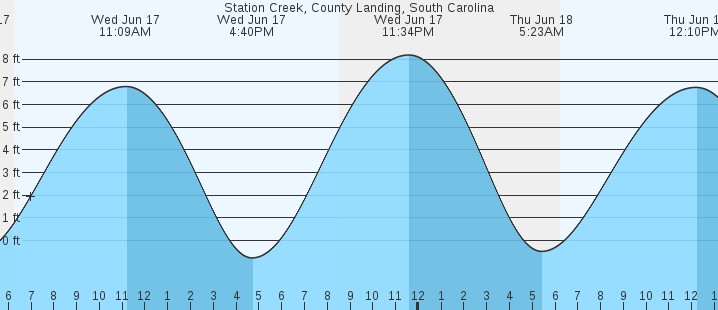 tide graph
