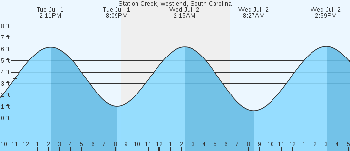 tide graph