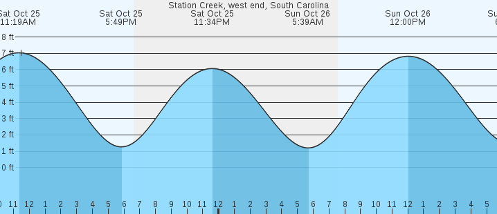 tide graph