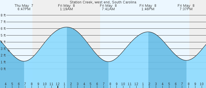 tide graph