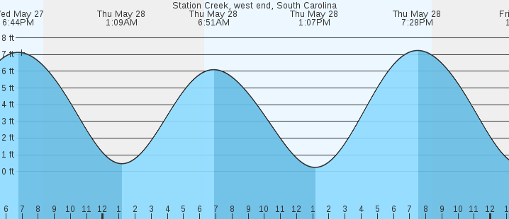 tide graph