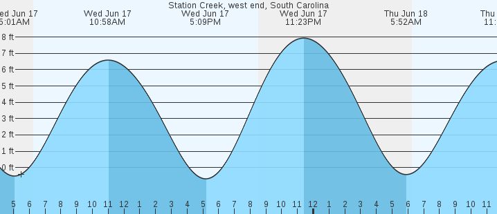 tide graph