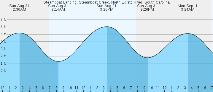 tide graph