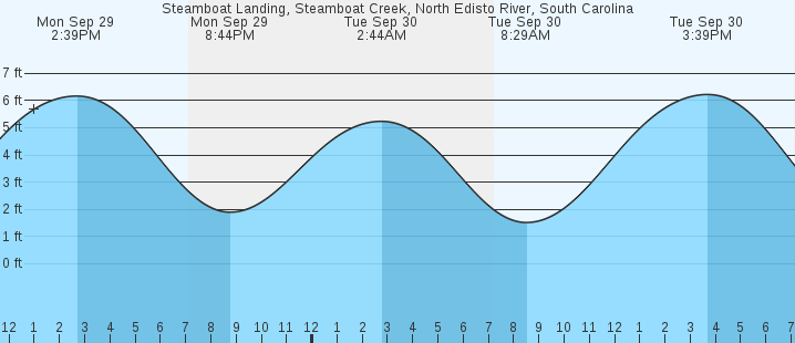 tide graph