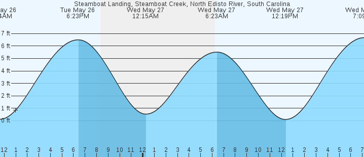 tide graph