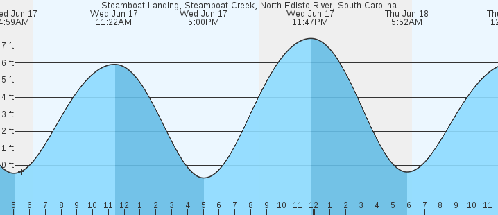 tide graph
