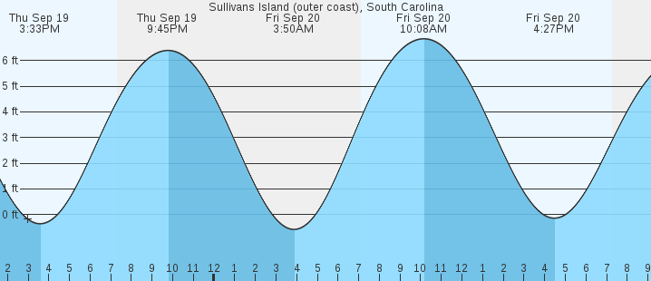 sullivans-island-outer-coast-sc-tides-marineweather