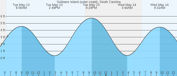 tide graph