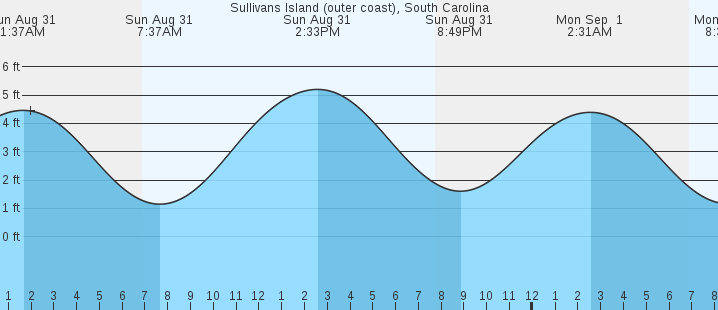 tide graph