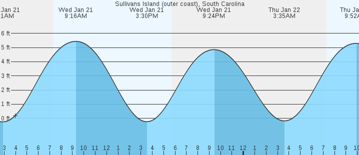 tide graph