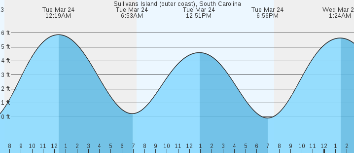 tide graph