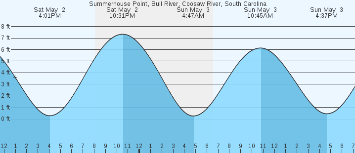 tide graph