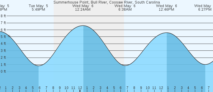 tide graph