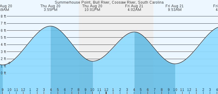 tide graph