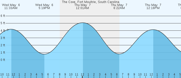 tide graph