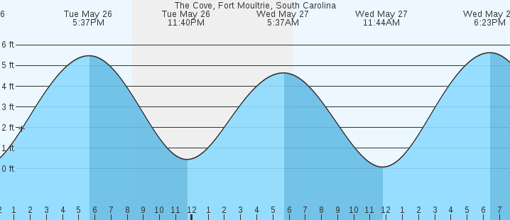 tide graph