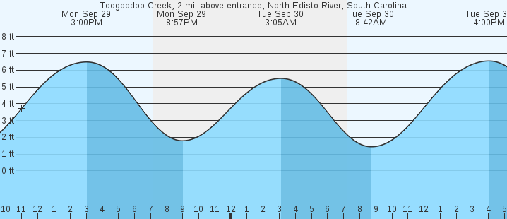 tide graph