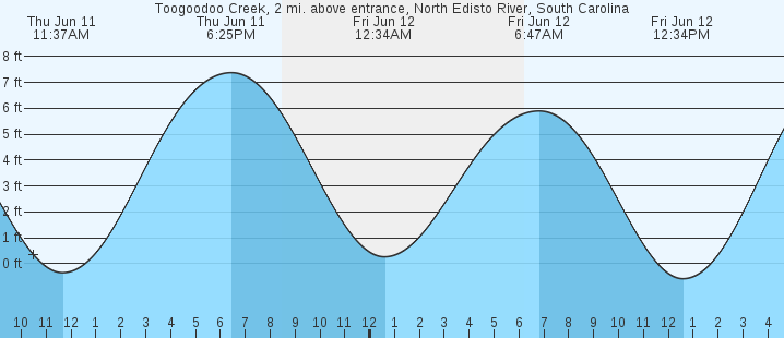 tide graph