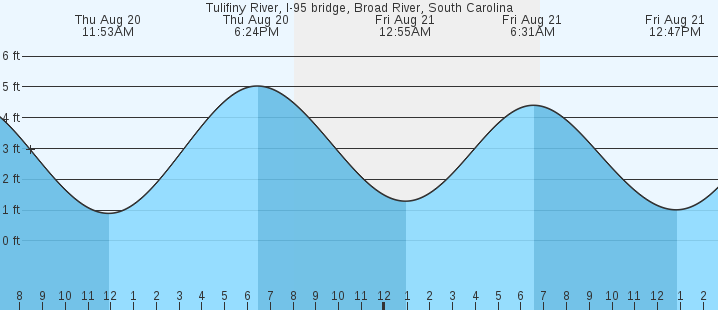 tide graph