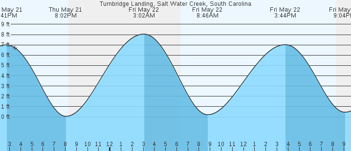 tide graph
