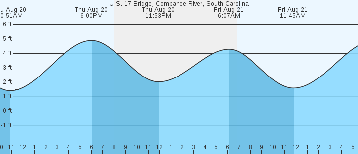 tide graph
